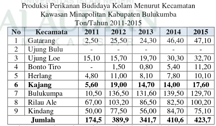 Tabel 4.7 Produksi Perikanan Budidaya Kolam Menurut Kecamatan 