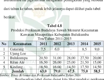 Tabel 4.8 Produksi Perikanan Budidaya Sawah Menurut Kecamatan 
