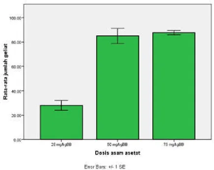 Gambar 3. Rata-rata jumlah kumulatif geliat hewan uji pada penetapan dosis asam asetat