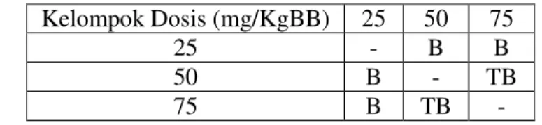 Tabel II. Hasil uji Scheffe rata-rata jumlah kumulatif geliat pada penentuan dosis asam asetat