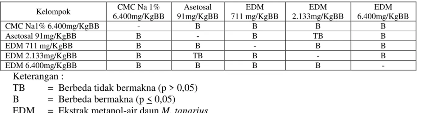 Tabel VIII. Hasil uji Scheffe perubahan persen proteksi kelompok perlakuan kontrol negatif dan kelompok ekstrak metanol-air daun Macaranga tanarius terhadap kontrol