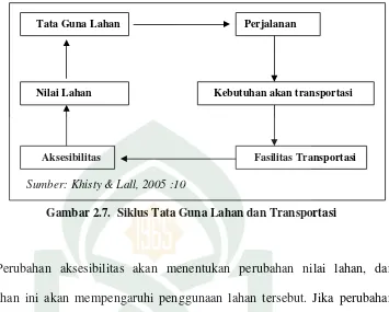 Gambar 2.7.  Siklus Tata Guna Lahan dan Transportasi 