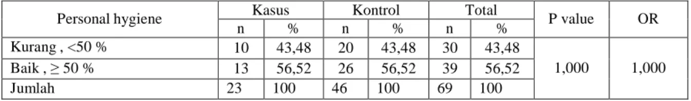 Tabel  4.13  menjelaskan  bahwa  responden  yang  memiliki  pengetahuan  kurang  pada  kelompok  kasus  sebanyak  7  orang  (30,43%)  dan  yang  memiliki  pengetahuan  baik  sebanyak  16  orang  (69,57%)
