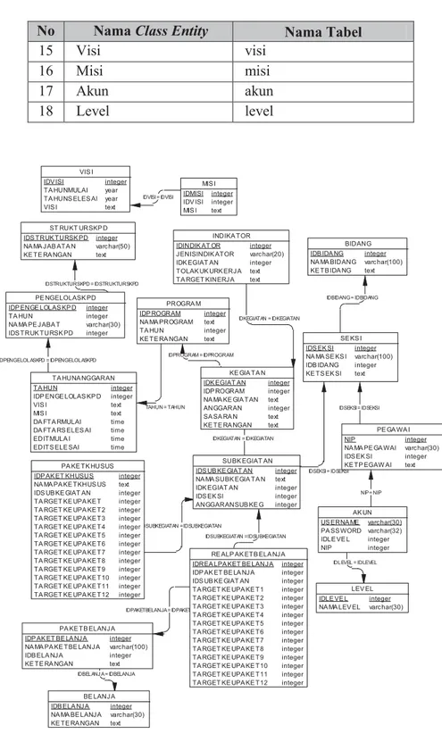 Gambar 3.3. Skema Database SIROK  IV   Implementasi dan Pengujian 
