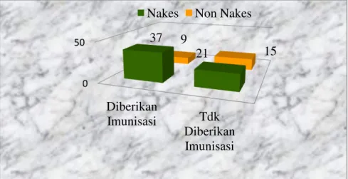 Tabel 1.  Hubungan Tingkat Pendidikan dengan Status Imunisasi   Hepatitis B 0 di  Puskesmas Kombos Kota Manado 