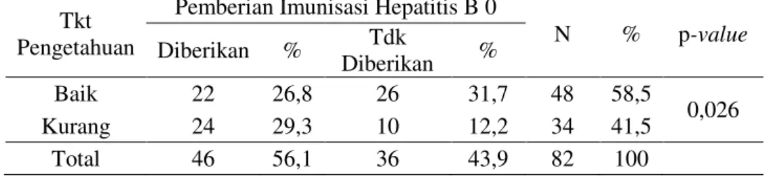 Tabel  2.  Hubungan  Tingkat  Pengetahuan  dengan  Status  Pemberian  Imunisasi  Hepatitis B 0 di Puskesmas Kombos Kota Manado  