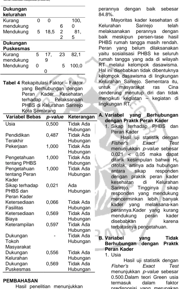 Tabel 4 Rekapitulasi Faktor – Faktor  yang  Berhubungan  dengan  Peran  Kader  Kesehatan  terhadap  Pelaksanaan  PHBS di Kelurahan Sarirejo  Kota Semarang 