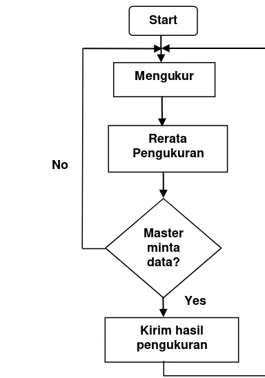 Gambar 4. Diagram alir perangkat lunak stasiun pengukur 