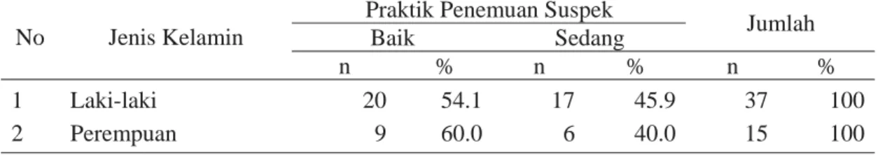 Tabel 3 memperlihatkan responden  menurut jenis kelamin yang praktiknya baik  dalam penemuan suspek perempuan 60,0 