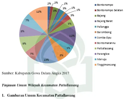 Gambar 4. Grafik Luas Kabupaten Gowa Menurut Kecamatan Tahun 2016 
