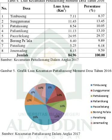 Tabel 4. Luas Kecamatan Pattallassang Menurut Desa Tahun 2016 