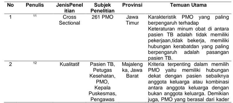 Tabel 1. Kriteria Pengawas Menelan Obat pada Pasien Tuberculosis di Indonesia  No  Penulis  JenisPenel
