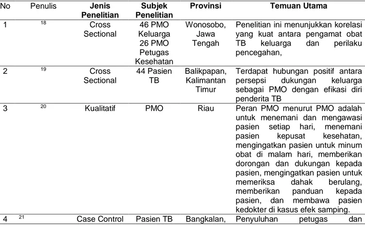 Tabel 2. Peran Pengawas Menelan Obat pada Pasien Tuberculosis di Indonesia 