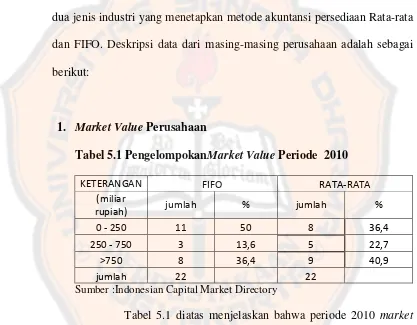 Tabel 5.1 PengelompokanMarket Value Periode  2010 