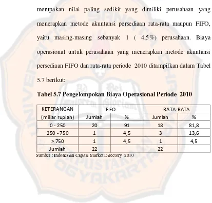 Tabel 5.7 Pengelompokan Biaya Operasional Periode  2010 