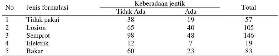 Tabel 2.  Keberadaan Jentik Berdasarkan Tingkat Pendidikan Responden di Wilayah Jakarta Barat 