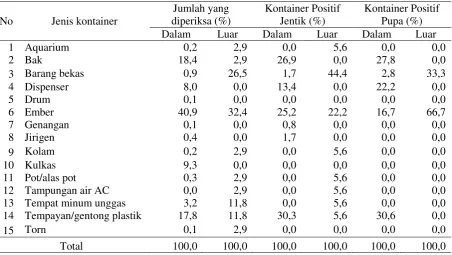Tabel 5.  Persentase Jenis Kontainer yang Positif Jentik dan Pupa Ae. aegypti di Wilayah Jakarta Barat 