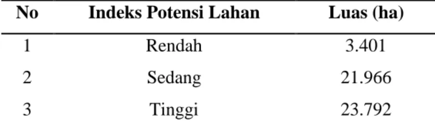 Tabel 7. Indeks Potensi Lahan di Kabupaten Sukoharjo  No  Indeks Potensi Lahan  Luas (ha) 