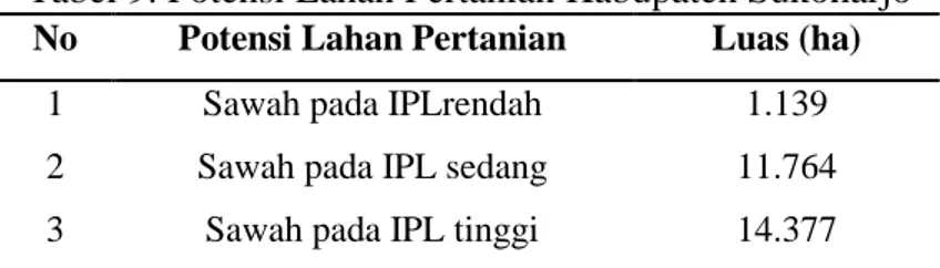 Tabel 9. Potensi Lahan Pertanian Kabupaten Sukoharjo  No  Potensi Lahan Pertanian  Luas (ha) 