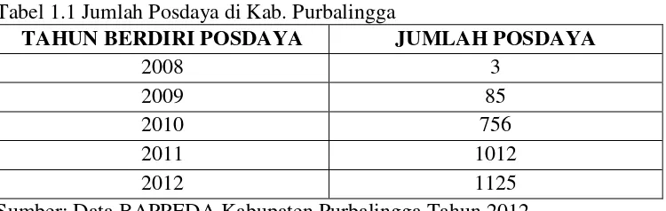 Tabel 1.1 Jumlah Posdaya di Kab. Purbalingga 