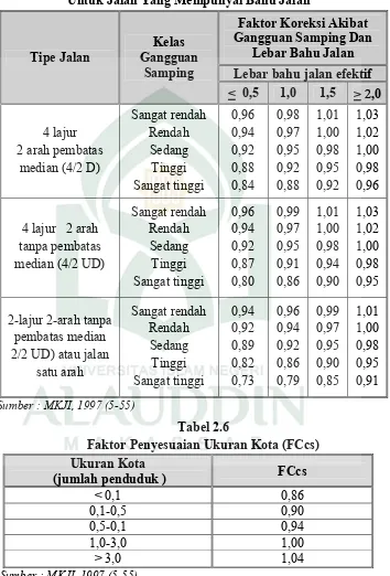 Tabel 2.6 Faktor Penyesuaian Ukuran Kota (FCcs) 