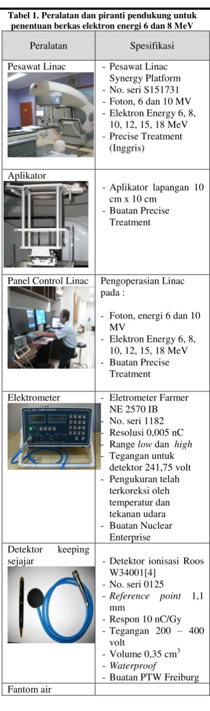 Tabel 1. Peralatan dan piranti pendukung untuk 