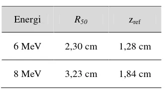 Tabel 3. Penentuan kedalaman pengukuran untuk berkas elektron energi 6 MeV 