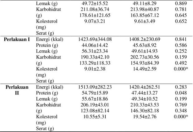 Tabel 6. Pengaruh konsumsi nata de coco terhadap kadar kolesterol total  