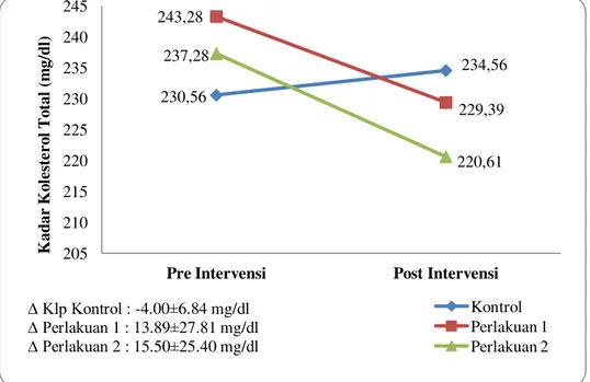 Gambar 1. Perubahan kolesterol total sebelum dan sesudah intervensi  Gambar  1  menunjukkan  perubahan  kadar 