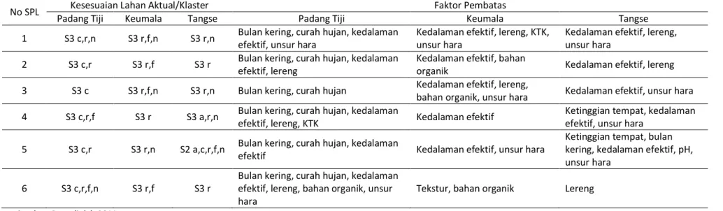 Tabel 6. Hasil klasifikasi kesesuaian lahan aktual dan potensial pada Klaster Padang Tiji  No  SPL  Kelas  Kesesuaian  Lahan Aktual  Faktor 