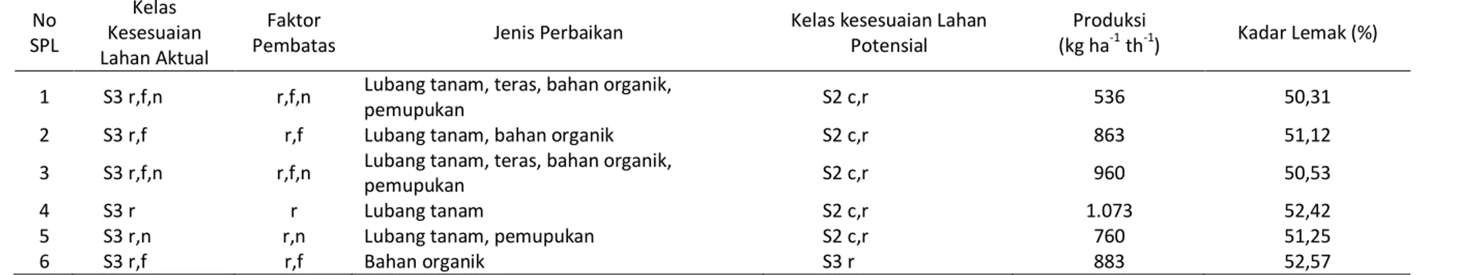 Tabel 8. Hasil klasifikasi kesesuaian lahan aktual dan potensial Klaster Tangse  No  SPL  Kelas  Kesesuaian  Lahan Aktual  Faktor 