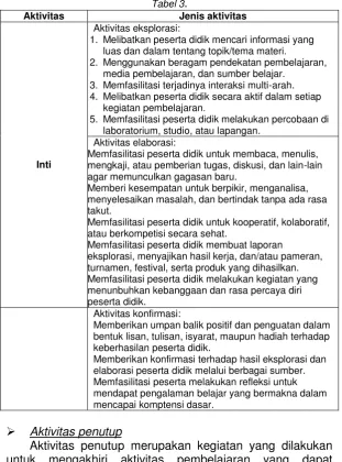 Tabel 3.  Aktivitas Jenis aktivitas 