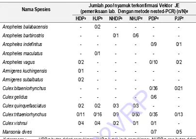 Tabel 5. 18.  Hasil konfirmasi Vektor filariasis berdasarkan ekosistem di Kabupaten Purworejo, Provinsi Jawa Tengah Tahun 2015 