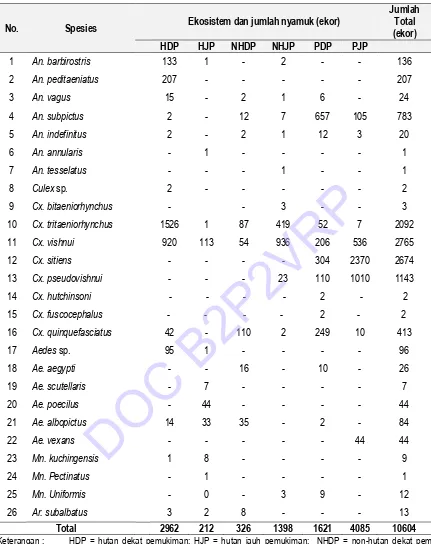 Tabel 5. 20.  Sebaran Spesies dan Jumlah Nyamuk Tertngkap Berdasarkan Ekosistem di Wilayah Kabupaten Pati, Provinsi Jawa Tengah tahun 2015 