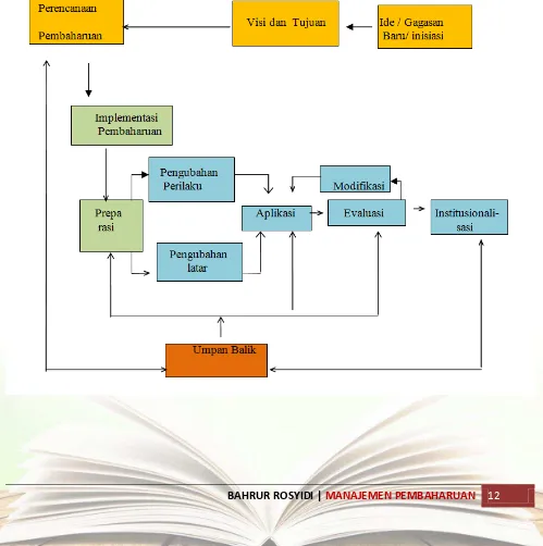 Gambar : Model Paradigma Manajemen Proses  Pembaharuan 