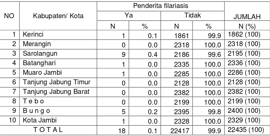 Tabel 3  Distribusi Frekuensi Penderita Filariasis per Kabupaten di Provinsi Jambi 