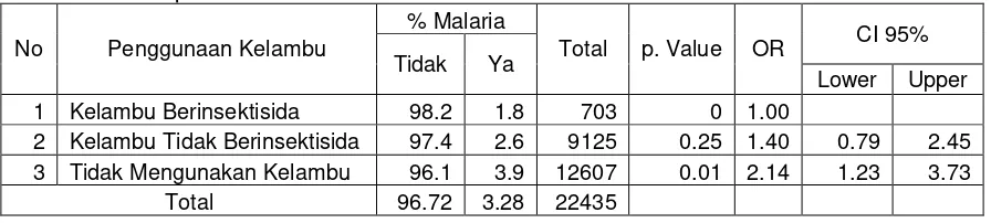Tabel 9  Distribusi Frekuensi Penderita Malaria Berdasarkan Penggunaan Kelambu per                   Kabupaten di Provinsi Jambi Tahun 2007 