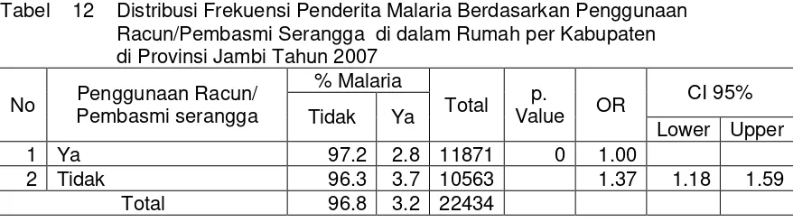 Tabel    12    Distribusi Frekuensi Penderita Malaria Berdasarkan Penggunaan 