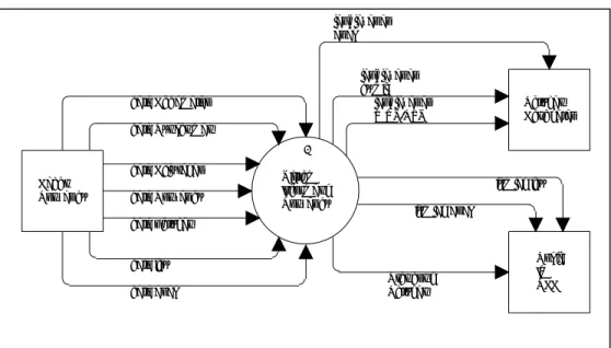 Gambar 4.2. Diagram Alir Data Konteks SIP Sebelum Dikembangkan  Kader memasukkan data ke dalam SIP berupa data kecamatan, data  Puskesmas, data kelurahan, data Posyandu, data petugas, data ibu,  dan data anak