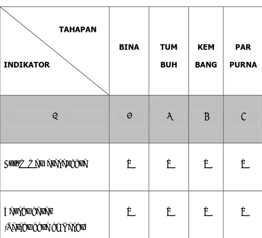 Tabel 2.1 Indikator Tahapan Desa Siaga di Jawa Timur                                      TAHAPAN  INDIKATOR  BINA  TUM BUH  KEM  BANG  PAR  PURNA  1  2  3  4  5 