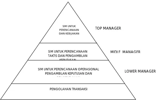 Gambar 2.1. Piramida Dalam Sistem Informasi Manajemen 