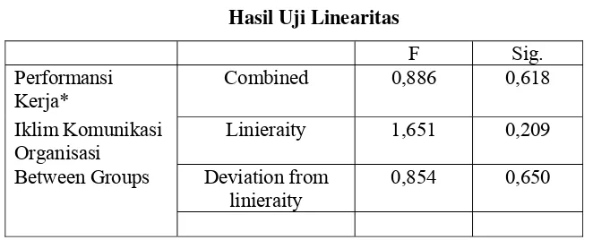 Tabel 5. Hasil Uji Linearitas 