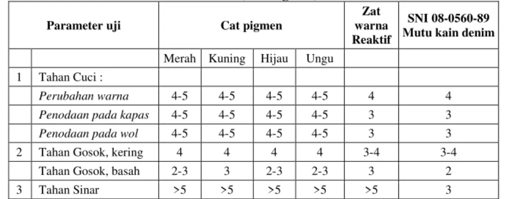 Tabel  6. Tahan Luntur Warna Bahan Non Wowen Sabut Kelapa setelah Pencelupan (zw Reaktif) dan Lukisan (Cat Pigmen)