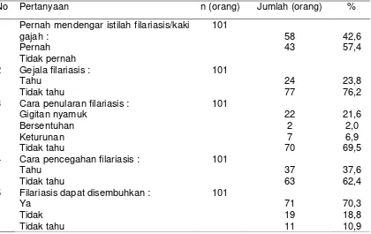 Tabel 2  Disitribusi responden berdasarkan kelompok pertanyaan mengenai pengetahuan                  mengenai filariasis 