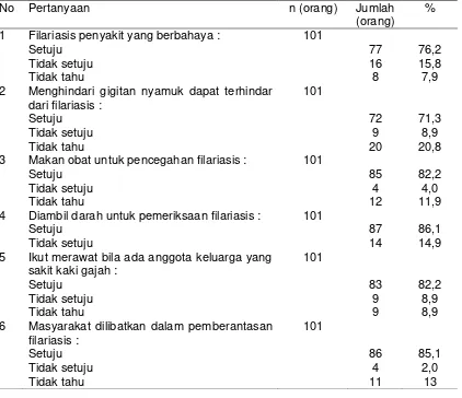 Tabel 3  Distribusi responden berdasarkan kelompok pertanyaan mengenai sikap terhadap                penanggulangan filariasis 
