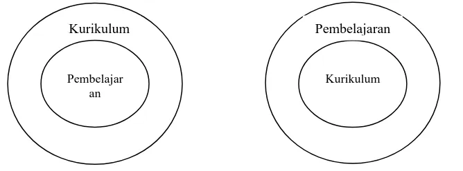 Gambar 5: Hubungan Model interlocking (dari Oliva, 1992) 