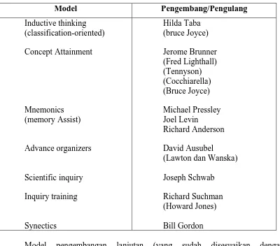 Tabel 9: Model Dan Pengembang Model Pembelajaran Rumpun Proses Informasi (dari Joyce Dan Weil, 1996)  