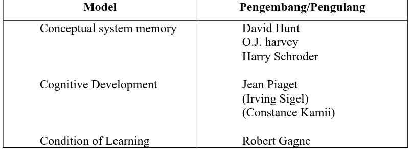 Tabel 10: Model Dan Pengembang Model Pembelajaran Rumpun Proses Informasi Lanjutan (dari Joyce Dan Weil, 1996)  