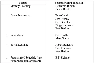 Tabel 12: Model Dan Pengembang Model Pembelajaran Rumpun System Behavioral dari Joyce Dan Weil (1996) 