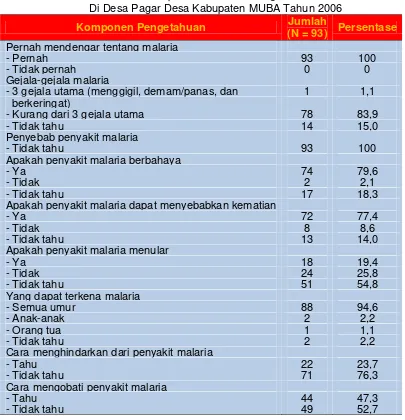 Tabel 2  Persentase Responden Menurut Pengetahuan Malaria 